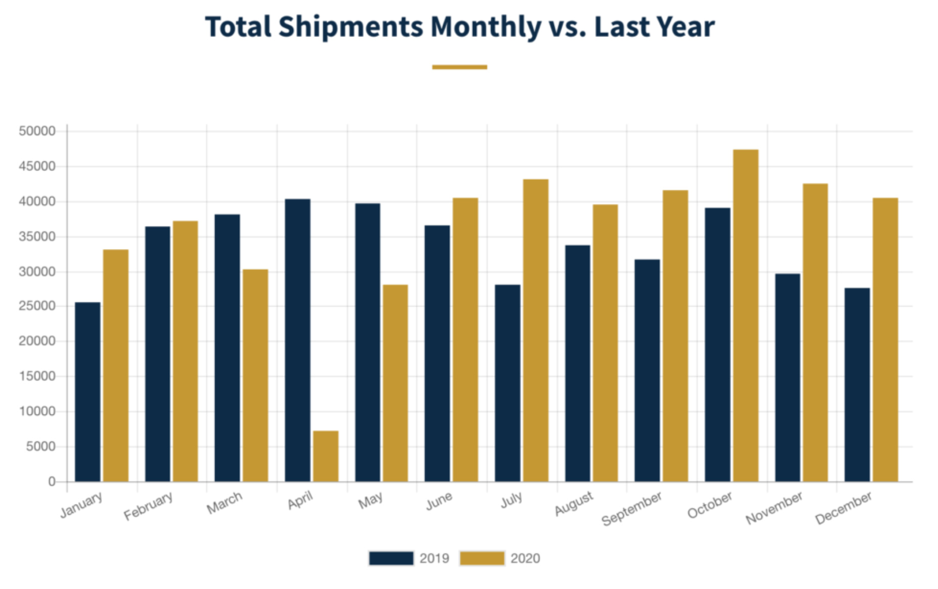 Total Shipments Monthly vs. Last Year graph