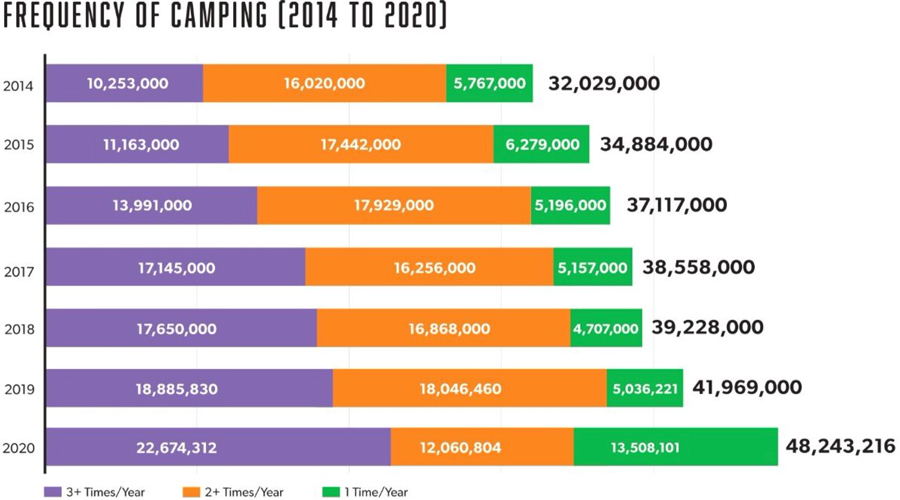 Frequency of camping from 2014 to 2020 bar graph