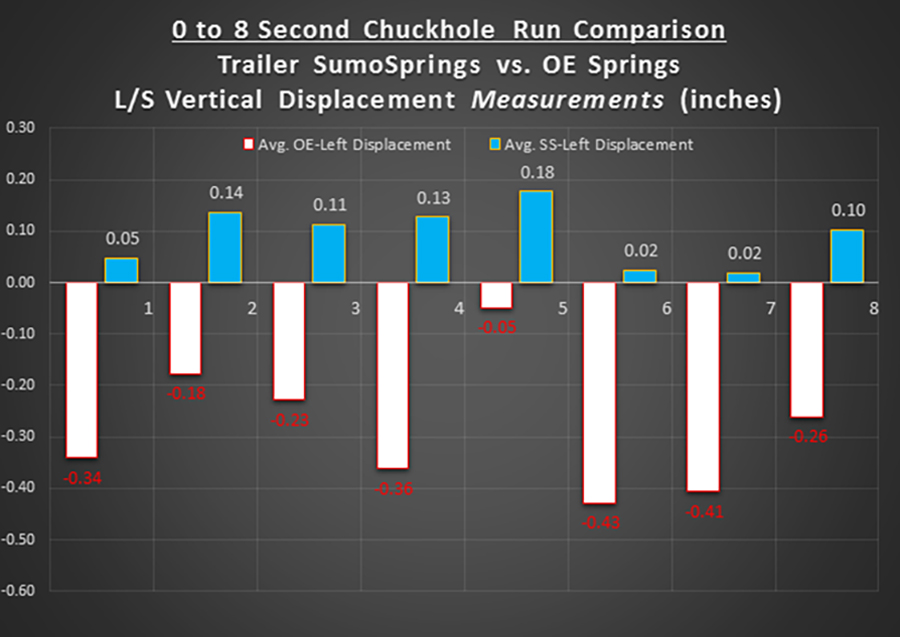 data graphs of a 0- to 8-second chuckhole (pothole) run comparison