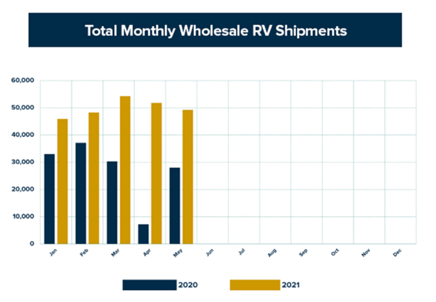 Bar graph of total monthly wholesale RC shipments