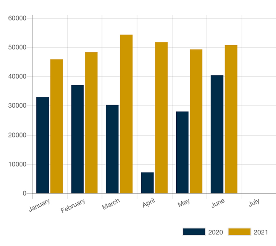 RV Shipments Still Rising