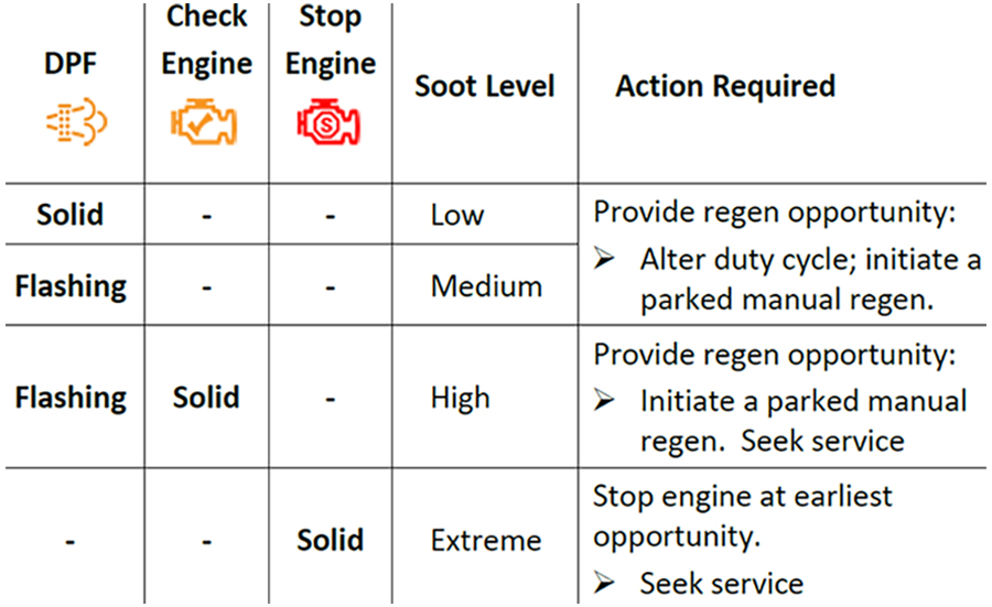 This chart shows certain of the steps necessary for a Spartan chassis when various dashboard telltales light up