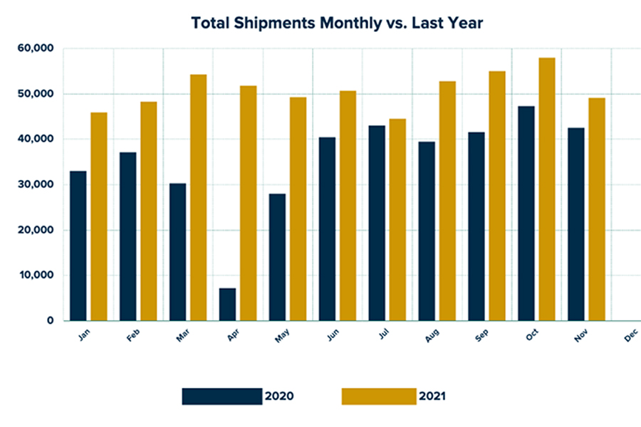 Bar Graph of Total Shipments Monthly vs. Yearly