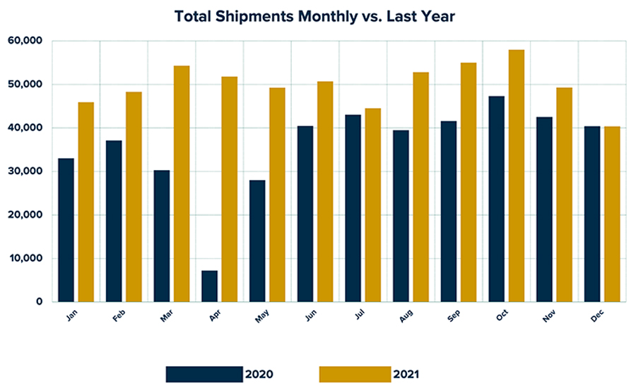 Total Shipments Monthly vs Last Year Bar Graph