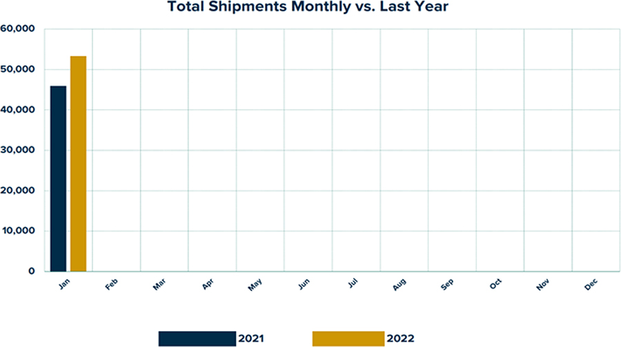 Total Shipments Monthly vs Last Year