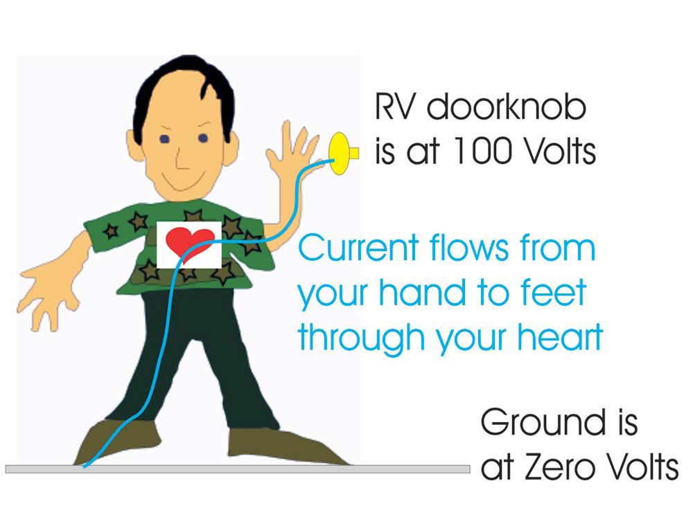 Illustration showing how electricity travels from RV doorknob through body to ground