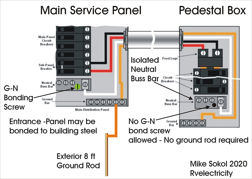 Main Service Panel to Pedestal Box connection diagram